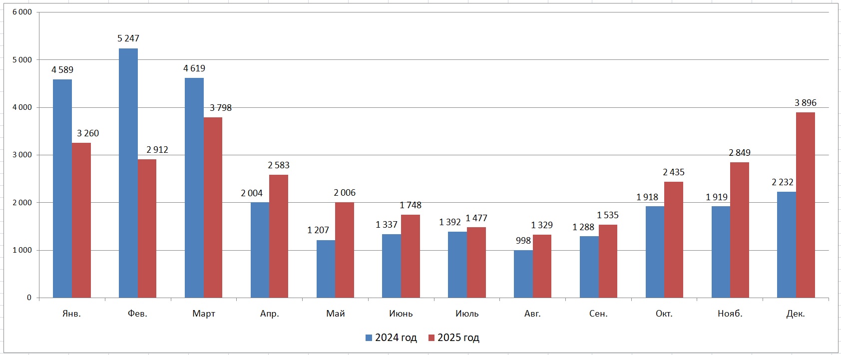 Российский турпоток на Маврикий по месяцам, 2024-2025 гг. Источник% Аналитическая служба АТОР по данным государственной статистики Маврикия