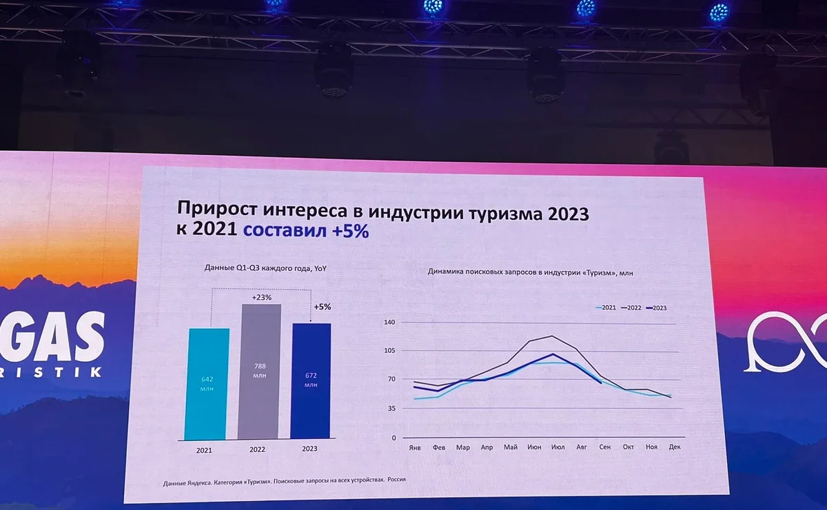 Какой отдых чаще всего ищут в интернете россияне в 2023 году