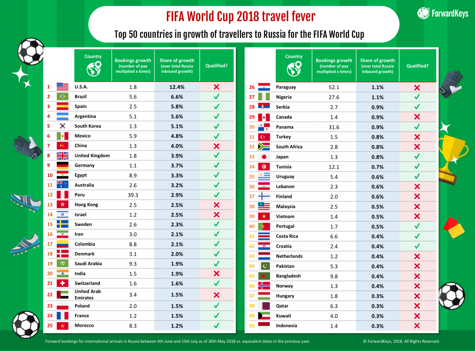 Пятидесяти стран. Топ 50 стран. World Cup таблица по годам. Рейтинг сборных ФИФА. Количество гостей на ЧМ 2018 по странам.