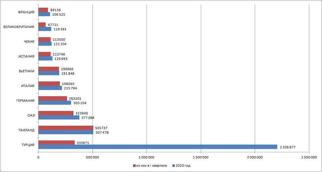 Какое население россии 2019 год. Статистика международного туризма. Статистика выезда россиян за рубеж в 2019 году. Статистика выезда из РФ по годам. Статистика турпотока за границу по годам.